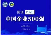 【关注】重磅！2020中国企业500强榜单发布